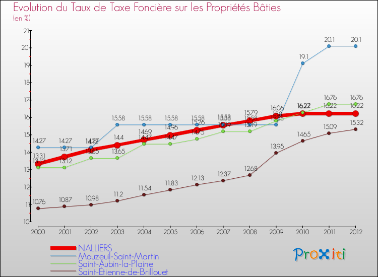 Evolution du taux de la taxe foncière sur le bati pour NALLIERS et les communes proches de 2000 à 2012 Comparaison des taux de taxe foncière sur le bati pour NALLIERS et les communes voisines de 2000 à 2012