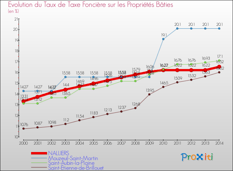 Evolution du taux de la taxe foncière sur le bati pour NALLIERS et les communes proches de 2000 à 2014 Comparaison des taux de taxe foncière sur le bati pour NALLIERS et les communes voisines de 2000 à 2014