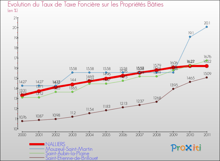 Evolution du taux de la taxe foncière sur le bati pour NALLIERS et les communes proches Comparaison des taux de taxe foncière sur le bati pour NALLIERS et les communes voisines