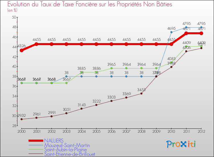 Evolution du taux de la taxe foncière sur les immeubles et terrains non batis pour NALLIERS et les communes proches de 2000 à 2012 Comparaison des taux de la taxe foncière sur les immeubles et terrains non batis pour NALLIERS et les communes voisines de 2000 à 2012