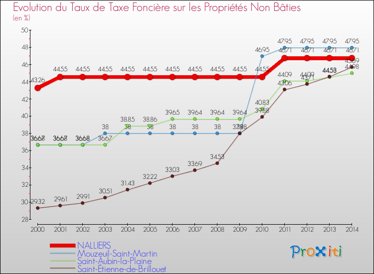 Evolution du taux de la taxe foncière sur les immeubles et terrains non batis pour NALLIERS et les communes proches de 2000 à 2014 Comparaison des taux de la taxe foncière sur les immeubles et terrains non batis pour NALLIERS et les communes voisines de 2000 à 2014