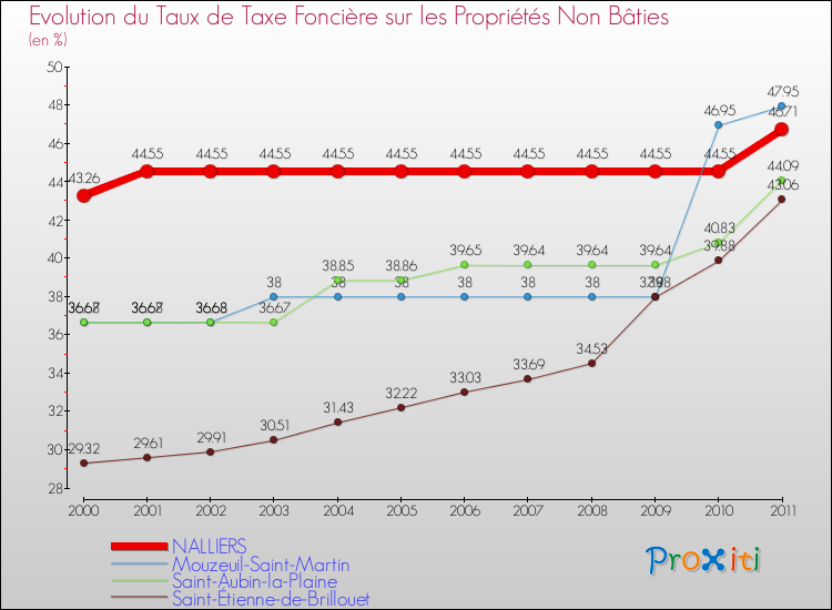 Evolution du taux de la taxe foncière sur les immeubles et terrains non batis pour NALLIERS et les communes proches Comparaison des taux de la taxe foncière sur les immeubles et terrains non batis pour NALLIERS et les communes voisines