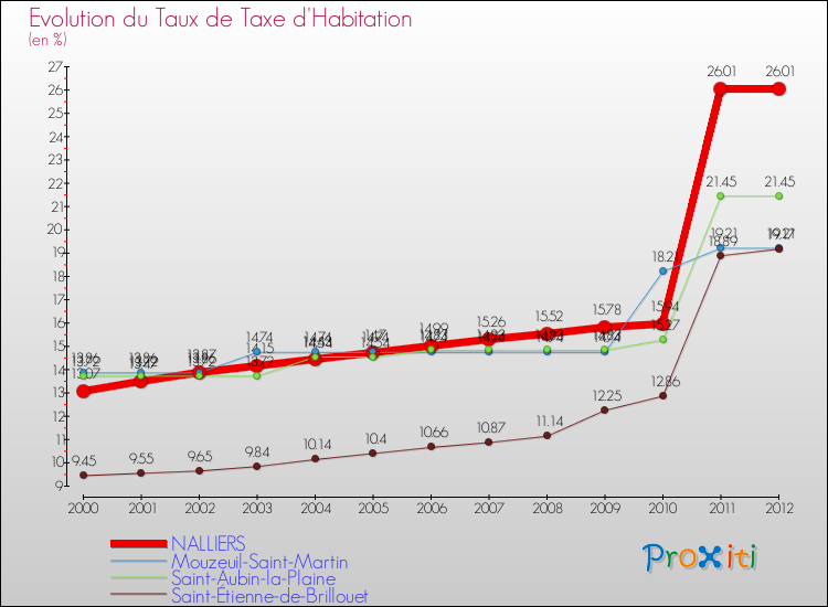 Evolution du taux de la taxe d'habitation pour NALLIERS et les communes proches Comparaison des taux de la taxe d'habitation pour NALLIERS et les communes voisines
