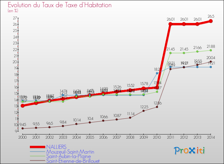 Evolution du taux de la taxe d'habitation pour NALLIERS et les communes proches de 2000 à 2014 Comparaison des taux de la taxe d'habitation pour NALLIERS et les communes voisines de 2000 à 2014