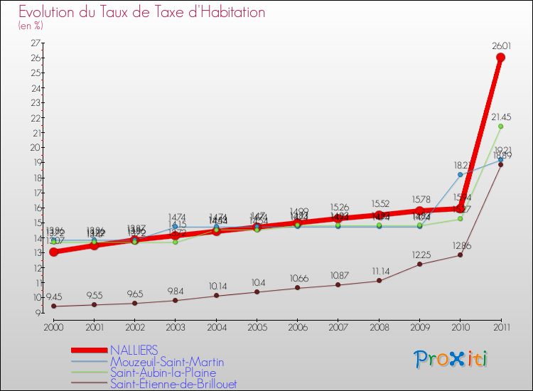 Evolution du taux de la taxe d'habitation pour NALLIERS et les communes proches Comparaison des taux de la taxe d'habitation pour NALLIERS et les communes voisines
