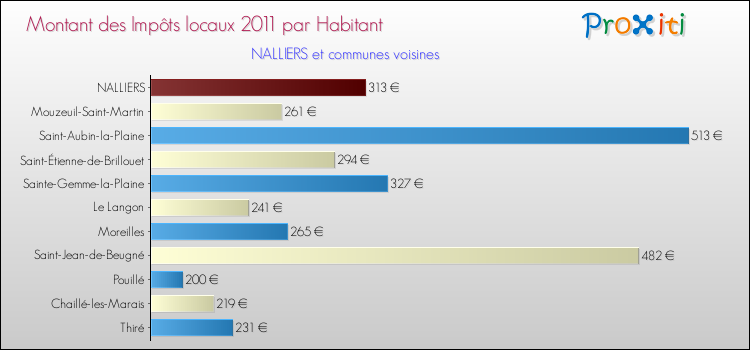 Montant des impôts locaux par Habitant pour NALLIERS et les communes proches Comparaison des impôts locaux par habitant pour NALLIERS et les communes voisines