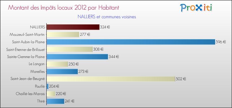 Montant des impôts locaux par Habitant pour NALLIERS et les communes proches Comparaison des impôts locaux par habitant pour NALLIERS et les communes voisines