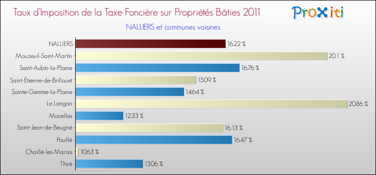 Taux d'imposition de la taxe foncière sur le bati 2011 pour NALLIERS et les communes proches Comparaison des taux d'imposition de la taxe foncière sur le bati 2011 pour NALLIERS et les communes voisines