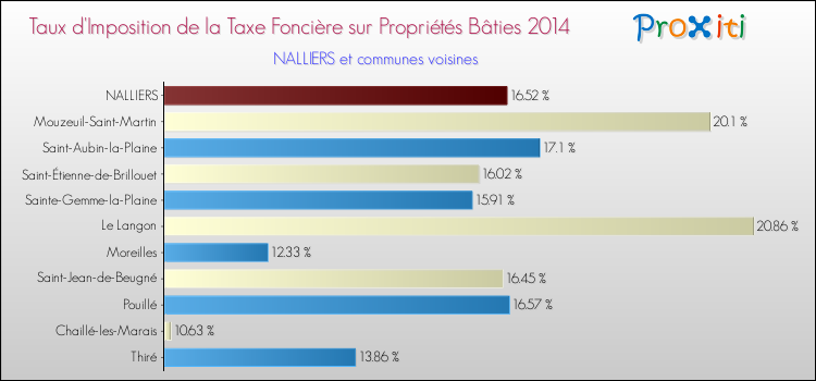 Taux d'imposition de la taxe foncière sur le bati 2014 pour NALLIERS et les communes proches Comparaison des taux d'imposition de la taxe foncière sur le bati 2014 pour NALLIERS et les communes voisines