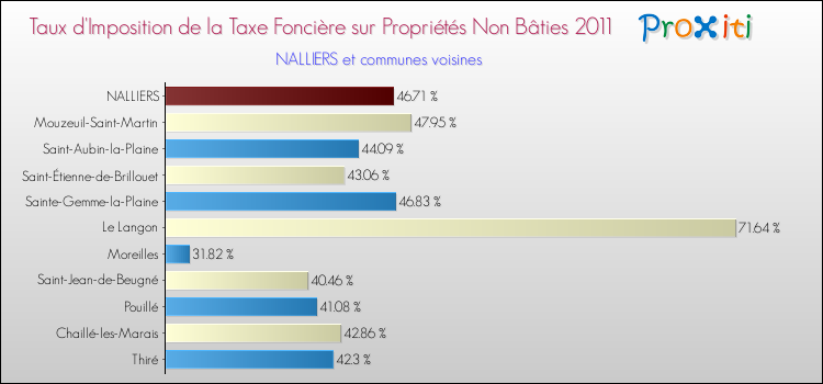 Taux d'imposition de la taxe foncière sur les immeubles et terrains non batis 2011 pour NALLIERS et les communes proches Comparaison des taux d'imposition de la taxe foncière sur les immeubles et terrains non batis 2011 pour NALLIERS et les communes voisines