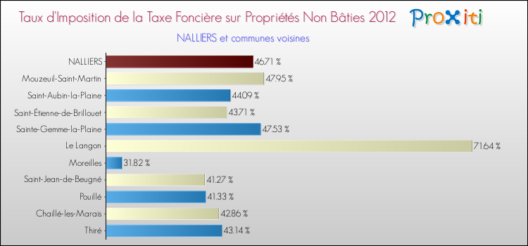 Taux d'imposition de la taxe foncière sur les immeubles et terrains non batis 2012 pour NALLIERS et les communes proches Comparaison des taux d'imposition de la taxe foncière sur les immeubles et terrains non batis 2012 pour NALLIERS et les communes voisines
