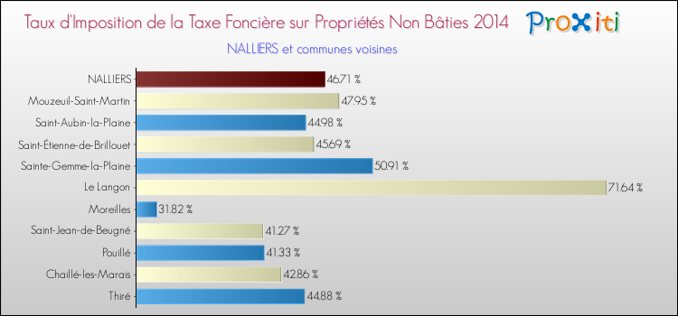Taux d'imposition de la taxe foncière sur les immeubles et terrains non batis 2014 pour NALLIERS et les communes proches Comparaison des taux d'imposition de la taxe foncière sur les immeubles et terrains non batis 2014 pour NALLIERS et les communes voisines
