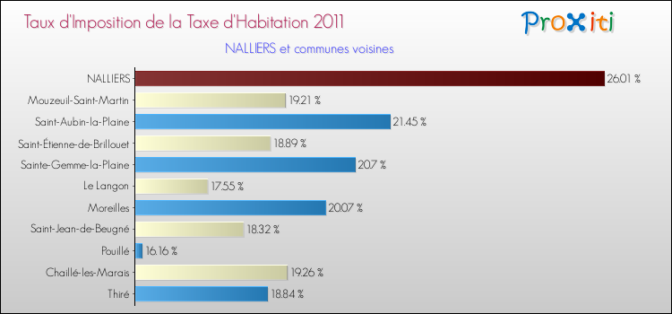 Taux d'imposition de la taxe d'habitation 2011 pour NALLIERS et les communes proches Comparaison des taux d'imposition de la taxe d'habitation 2011 pour NALLIERS et les communes voisines
