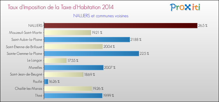 Taux d'imposition de la taxe d'habitation 2014 pour NALLIERS et les communes proches Comparaison des taux d'imposition de la taxe d'habitation 2014 pour NALLIERS et les communes voisines