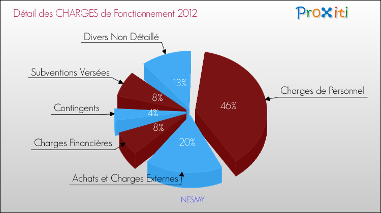 Décomposition des Charges de Fonctionnement 2012 de la commune de NESMY Charges de Fonctionnement 2012 pour la commune de NESMY