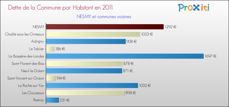 Dette par habitant de la commune en 2011 pour NESMY et les communes proches Comparaison de la dette par habitant de la commune en 2011 pour NESMY et les communes voisines