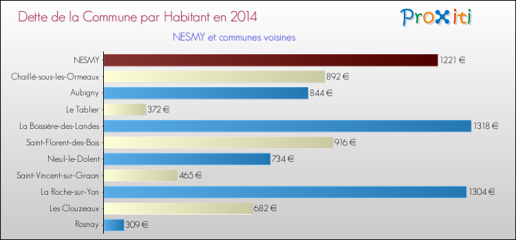 Dette par habitant de la commune en 2014 pour NESMY et les communes proches Comparaison de la dette par habitant de la commune en 2014 pour NESMY et les communes voisines