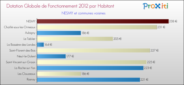 Montant des dotations globales de fonctionnement DGF par Habitant pour NESMY et les communes proches Comparaison des des dotations globales de fonctionnement DGF par habitant pour NESMY et les communes voisines