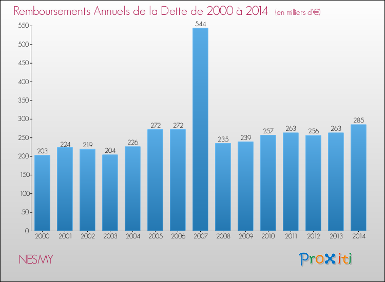 Evolution de l'annuité de la dette pour la commune de NESMY de 2000 à 2014 Annuités de la dette pour NESMY de 2000 à 2014