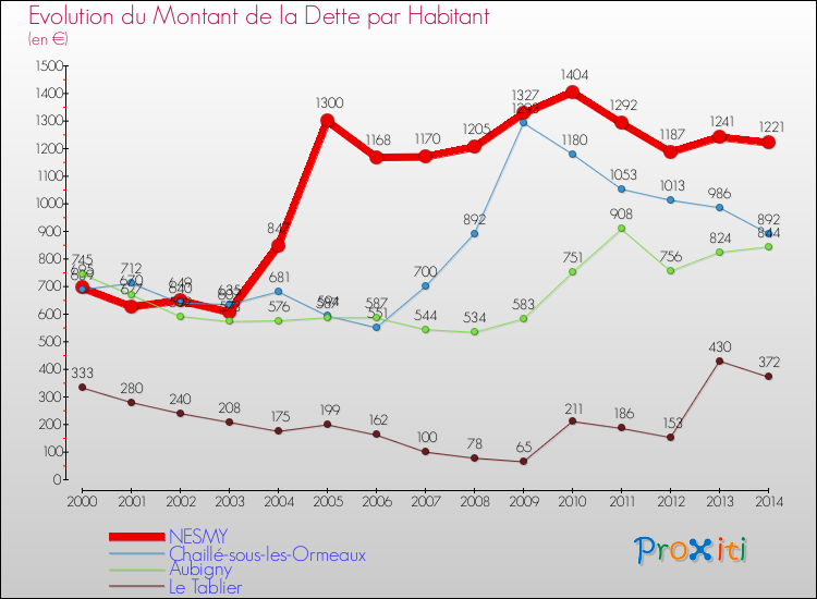 Evolution de la dette par habitant pour la commune de NESMY et les communes proches de 2000 à 2014 Comparaison de la dette par habitant pour NESMY et les communes voisines de 2000 à 2014