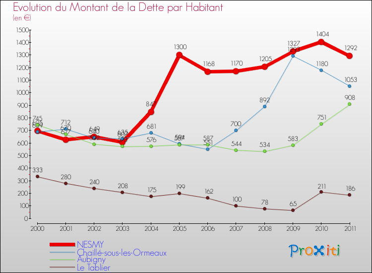 Evolution de la dette par habitant pour la commune de NESMY et les communes proches Comparaison de la dette par habitant pour NESMY et les communes voisines