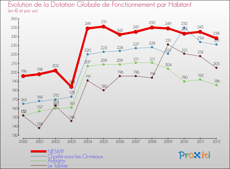 Evolution et montant de la dotation globale de fonctionnement par Habitant pour NESMY et les communes proches Comparaison des dotations globales de fonctionnement par habitant pour NESMY et les communes voisines