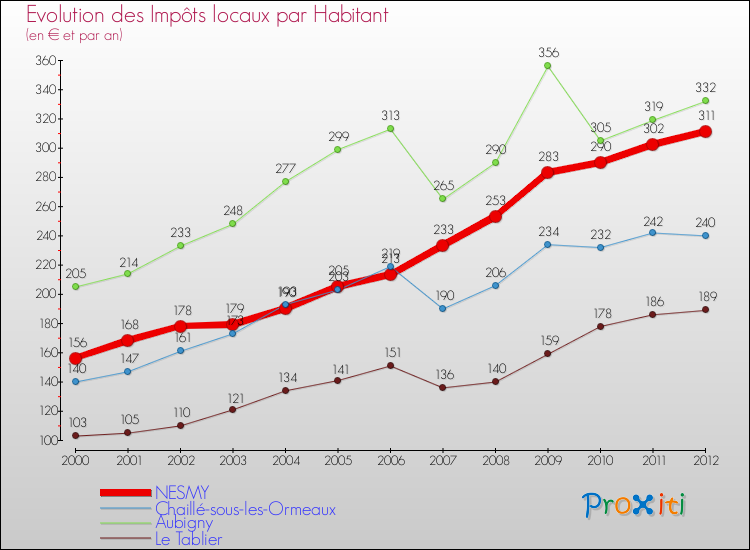 Evolution et montant des impôts locaux par Habitant pour NESMY et les communes proches Comparaison des impôts locaux par habitant pour NESMY et les communes voisines