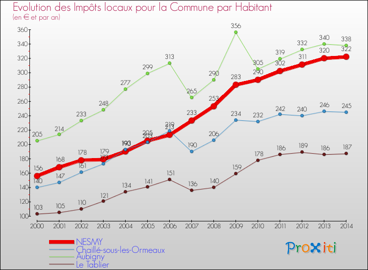 Evolution et montant des impôts locaux par Habitant pour NESMY et les communes proches de 2000 à 2014 Comparaison des impôts locaux par habitant pour NESMY et les communes voisines de 2000 à 2014