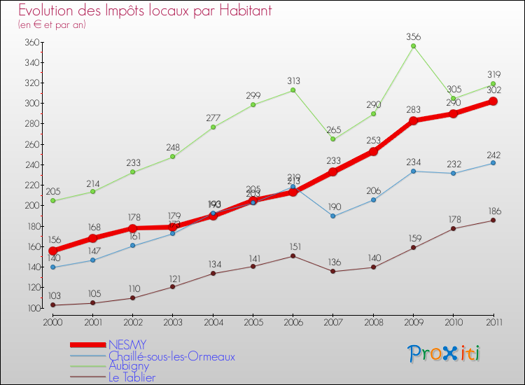 Evolution et montant des impôts locaux par Habitant pour NESMY et les communes proches Comparaison des impôts locaux par habitant pour NESMY et les communes voisines