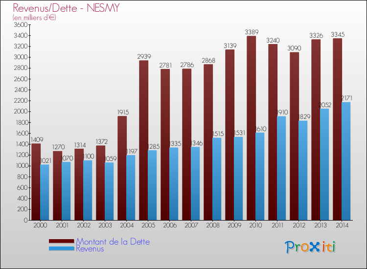 Evolution comparée de la dette et des revenus pour la commune de NESMY de 2000 à 2014 Comparaison de la dette et des revenus pour NESMY de 2000 à 2014