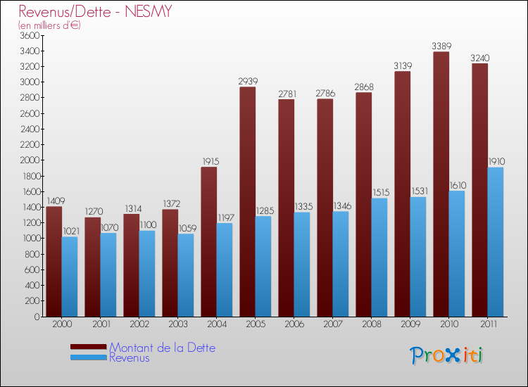 Evolution comparée de la dette et des revenus pour la commune de NESMY de 2000 à 2011 Comparaison de la dette et des revenus pour NESMY de 2000 à 2011