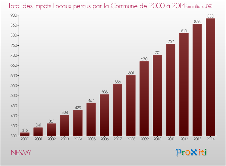 Evolution des Impôts Locaux pour la commune de NESMY de 2000 à 2014 Evolution des Impôts Locaux pour NESMY de 2000 à 2014