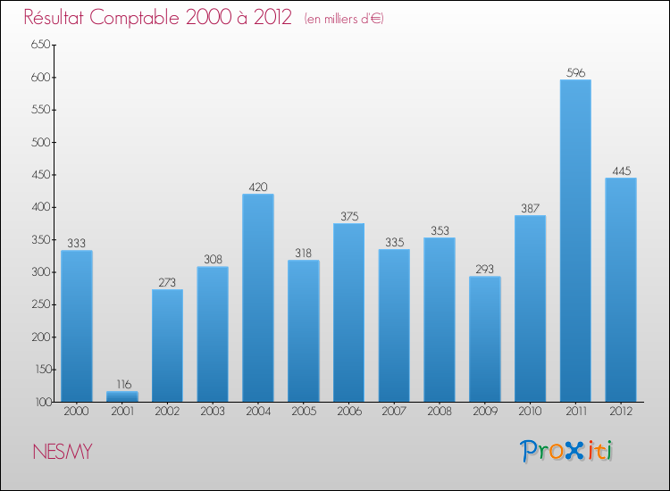 Evolution du résultat comptable pour la commune de NESMY de 2000 à 2012 Evolution du résultat comptable pour NESMY de 2000 à 2012