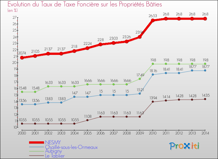 Evolution du taux de la taxe foncière sur le bati pour NESMY et les communes proches de 2000 à 2014 Comparaison des taux de taxe foncière sur le bati pour NESMY et les communes voisines de 2000 à 2014