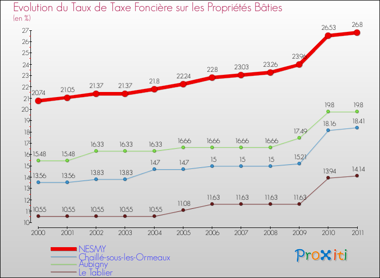 Evolution du taux de la taxe foncière sur le bati pour NESMY et les communes proches Comparaison des taux de taxe foncière sur le bati pour NESMY et les communes voisines