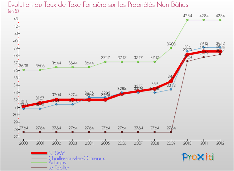 Evolution du taux de la taxe foncière sur les immeubles et terrains non batis pour NESMY et les communes proches de 2000 à 2012 Comparaison des taux de la taxe foncière sur les immeubles et terrains non batis pour NESMY et les communes voisines de 2000 à 2012