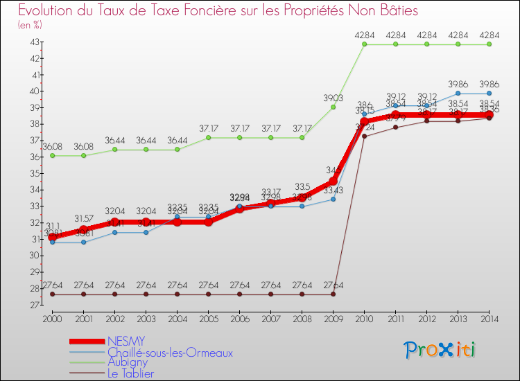 Evolution du taux de la taxe foncière sur les immeubles et terrains non batis pour NESMY et les communes proches de 2000 à 2014 Comparaison des taux de la taxe foncière sur les immeubles et terrains non batis pour NESMY et les communes voisines de 2000 à 2014