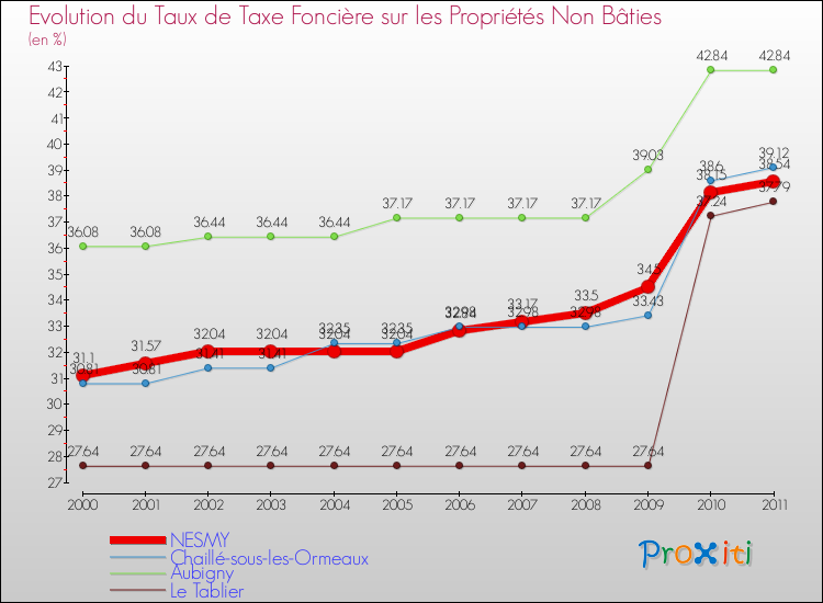 Evolution du taux de la taxe foncière sur les immeubles et terrains non batis pour NESMY et les communes proches Comparaison des taux de la taxe foncière sur les immeubles et terrains non batis pour NESMY et les communes voisines