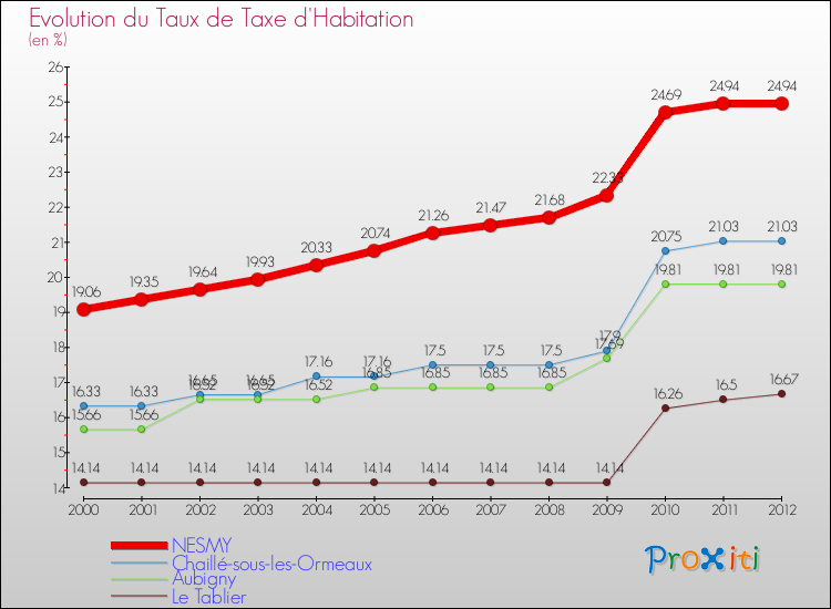 Evolution du taux de la taxe d'habitation pour NESMY et les communes proches Comparaison des taux de la taxe d'habitation pour NESMY et les communes voisines