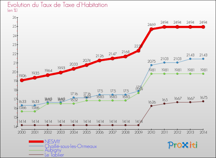 Evolution du taux de la taxe d'habitation pour NESMY et les communes proches de 2000 à 2014 Comparaison des taux de la taxe d'habitation pour NESMY et les communes voisines de 2000 à 2014