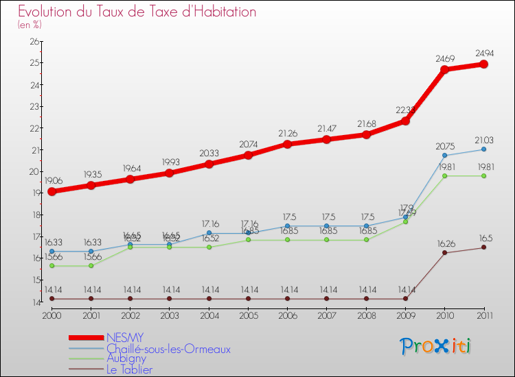 Evolution du taux de la taxe d'habitation pour NESMY et les communes proches Comparaison des taux de la taxe d'habitation pour NESMY et les communes voisines