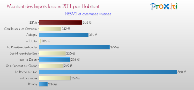 Montant des impôts locaux par Habitant pour NESMY et les communes proches Comparaison des impôts locaux par habitant pour NESMY et les communes voisines