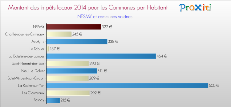 Montant des impôts locaux par Habitant pour NESMY et les communes proches en 2014 Comparaison des impôts locaux par habitant pour NESMY et les communes voisines en 2014