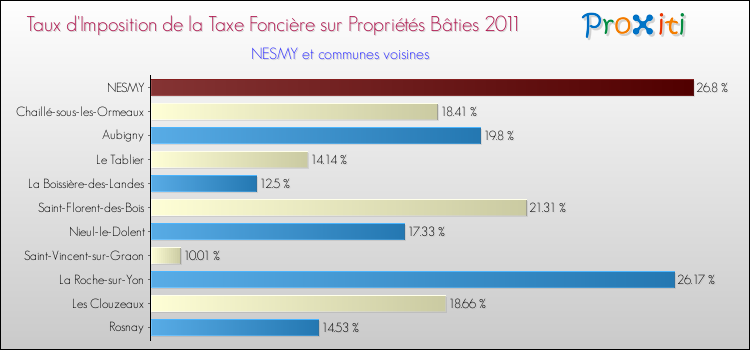 Taux d'imposition de la taxe foncière sur le bati 2011 pour NESMY et les communes proches Comparaison des taux d'imposition de la taxe foncière sur le bati 2011 pour NESMY et les communes voisines