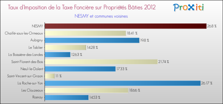 Taux d'imposition de la taxe foncière sur le bati 2012 pour NESMY et les communes proches Comparaison des taux d'imposition de la taxe foncière sur le bati 2012 pour NESMY et les communes voisines