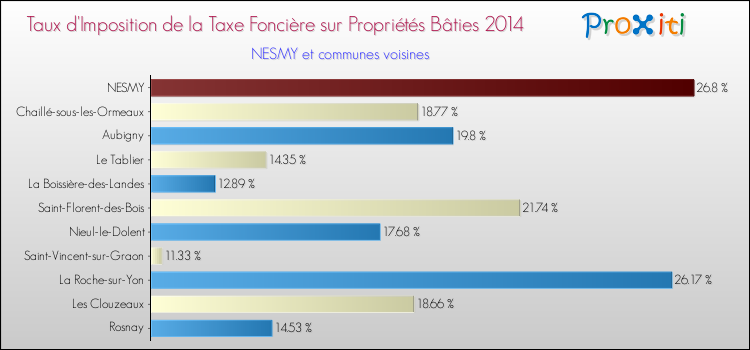 Taux d'imposition de la taxe foncière sur le bati 2014 pour NESMY et les communes proches Comparaison des taux d'imposition de la taxe foncière sur le bati 2014 pour NESMY et les communes voisines