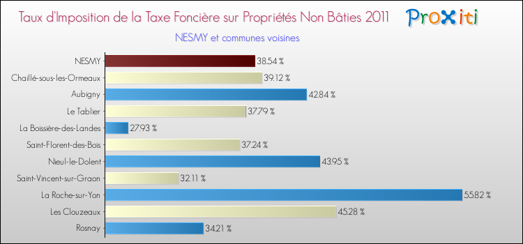 Taux d'imposition de la taxe foncière sur les immeubles et terrains non batis 2011 pour NESMY et les communes proches Comparaison des taux d'imposition de la taxe foncière sur les immeubles et terrains non batis 2011 pour NESMY et les communes voisines