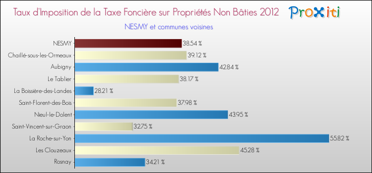 Taux d'imposition de la taxe foncière sur les immeubles et terrains non batis 2012 pour NESMY et les communes proches Comparaison des taux d'imposition de la taxe foncière sur les immeubles et terrains non batis 2012 pour NESMY et les communes voisines