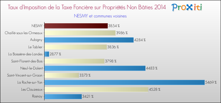 Taux d'imposition de la taxe foncière sur les immeubles et terrains non batis 2014 pour NESMY et les communes proches Comparaison des taux d'imposition de la taxe foncière sur les immeubles et terrains non batis 2014 pour NESMY et les communes voisines