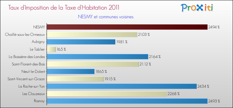 Taux d'imposition de la taxe d'habitation 2011 pour NESMY et les communes proches Comparaison des taux d'imposition de la taxe d'habitation 2011 pour NESMY et les communes voisines